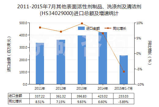 2011-2015年7月其他表面活性劑制品、洗滌劑及清潔劑(HS34029000)進口總額及增速統(tǒng)計